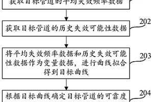 管道可靠度評估方法、裝置、設備及可讀存儲介質