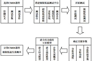 CMOS器件極限低溫特性評價方法