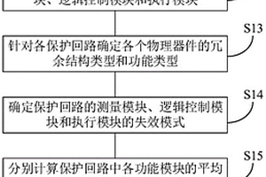 存儲器、繼電保護系統可靠性評估優化方法、裝置和設備