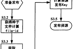 用于運營商主動參與的對等網絡的資源共享方法