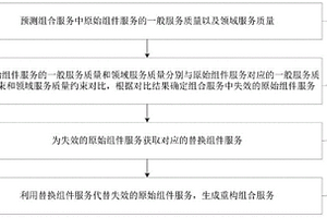 組合服務重構方法、裝置、設備和計算機可讀介質