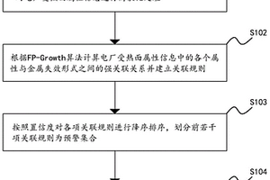 電廠受熱面失效分析方法、裝置、設備及存儲介質