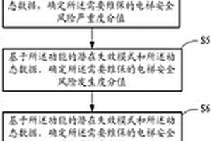 基于貝葉斯和風險順序數的電梯按需維保方法及系統