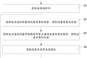 電力通信設備的電源風險預警方法