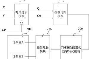 面向SoC的片上TDDB退化監測及失效預警電路