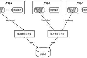 數據庫變更數據同步刷新本地緩存的系統及方法