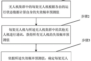 無人機集群協同降落排序方法及系統