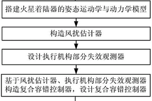 火星著陸器抗干擾容錯控制方法