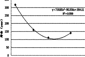 互連線電遷移壽命的確定方法