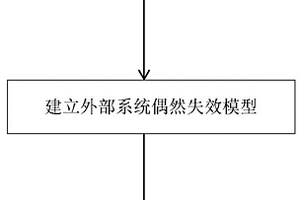 基于多元融合高彈配網的變壓器停運概率模型構建方法