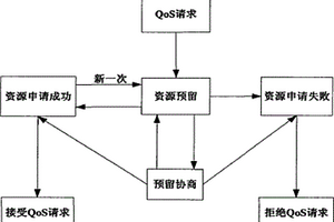 基于移動代理的衛星網服務質量保證方法