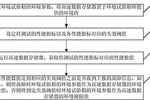 對高速數據存儲器進行試驗的方法及系統