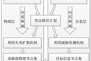 面向智能電網跨層攻擊的動態的路徑探索方法