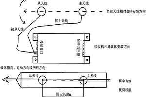 采用雙天線GPS實現可控翼傘精確定點回收的方法