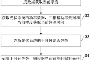 用于光伏系統的時間校準方法、時間校準裝置和光伏系統