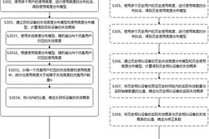 可靠性評估方法及相關設備