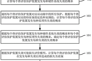 繼電保護整定系統的風險評估方法和裝置