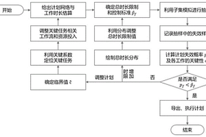 基于隨機概率的施工進度風險控制方法