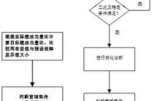 發動機寬域氧傳感器劣化診斷方法