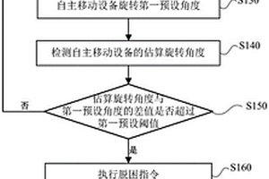 自主移動設備的脫困方法及裝置
