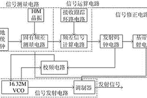 用于高動態過程的頻差修正系統及其實現方法