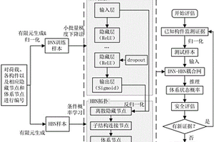 深度神經網絡和貝葉斯網絡耦合建網的結構安全評估方法