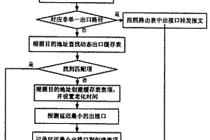 動態選擇出口路徑的方法