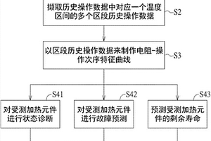 加熱元件的狀態診斷與評估方法及其應用