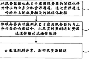 流媒體服務器的資源控制方法及流媒體服務器