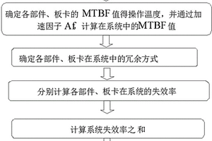 服務器產品壽命的預估方法