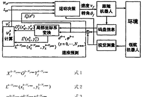 多機器人協調隊形控制方法