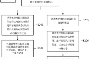周期性事件記錄方法