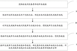 配電網設備壽命的概率分布估計方法及系統