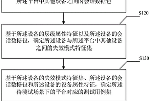 平臺脆弱性的評估方法、裝置、電子設備及存儲介質