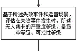 無人集卡安全完整性等級評估方法