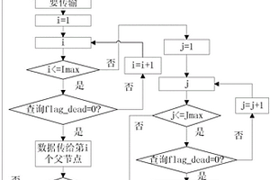 風電機組無線傳感器狀態監控系統的路由替代自愈方法