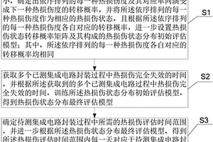 評估集成電路封裝熱損傷的方法及系統