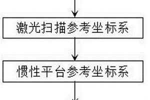 基于車體坐標系的激光雷達坐標轉換方法