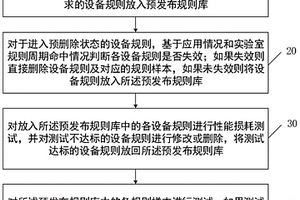 DPI設備協議規則庫和規則樣本的優化方法和裝置