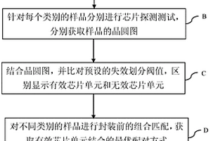 晶圓級封裝方法