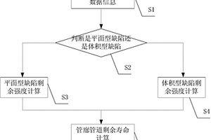 管廊管道剩余強度與剩余壽命計算方法