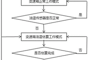 變速箱控制方法和汽車變速箱
