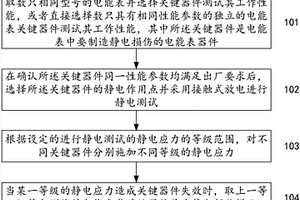 電能表靜電損傷的仿真激勵方法和系統