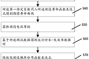 疲勞曲線標定方法及可讀存儲介質