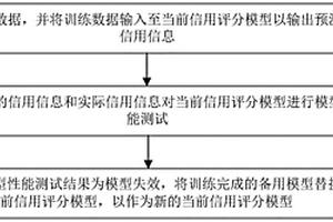 信用評分模型的監控方法及裝置