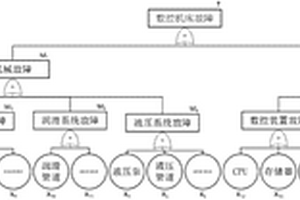 基于貝葉斯與故障樹的數控機床可靠性評價方法