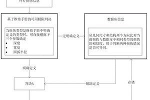 基于歷史數據的外物損傷免修判別方法