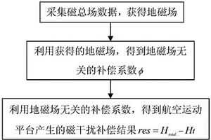 不受地磁變化影響的航空運動平臺磁干擾補償方法