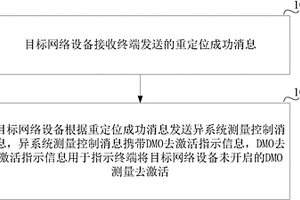 DMO信息配置的方法及網絡設備