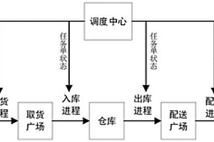 基于倉儲物流的文件交換系統及方法
